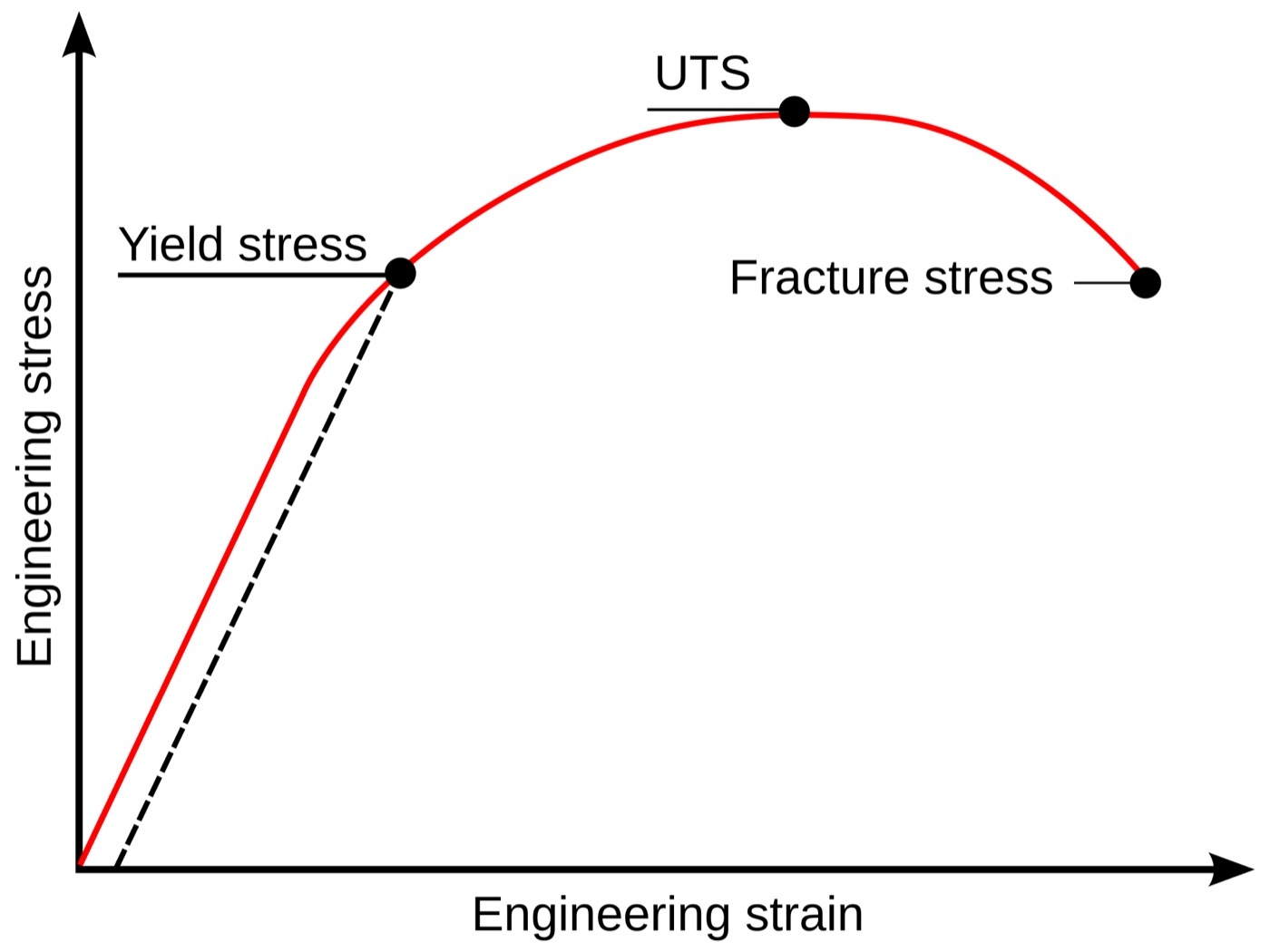 Figure 3. Stress-strain curve: the linear elastic region, the yield point (onset of plastic deformation), the ultimate strength, and fracture. The area under the curve is the toughness. Source: Sigmund, via Wikimedia Commons, public domain.