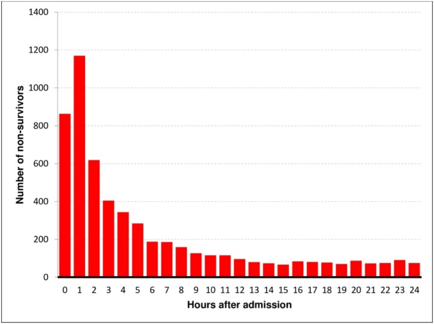 Figure 1. Temporal distribution of in-hospital trauma deaths, showing the dominant early peak (the modern data form of the classic trimodal model). Source: Rauf et al., PLoS ONE 2019;14:e0212095, CC BY 4.0.