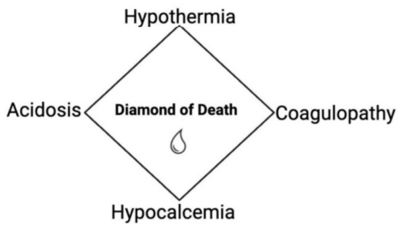 Figure 7. The modern “diamond of death”, adding hypocalcaemia to the classic lethal triad. Source: Klimek et al., J Clin Med 2026;15:2549, CC BY 4.0.