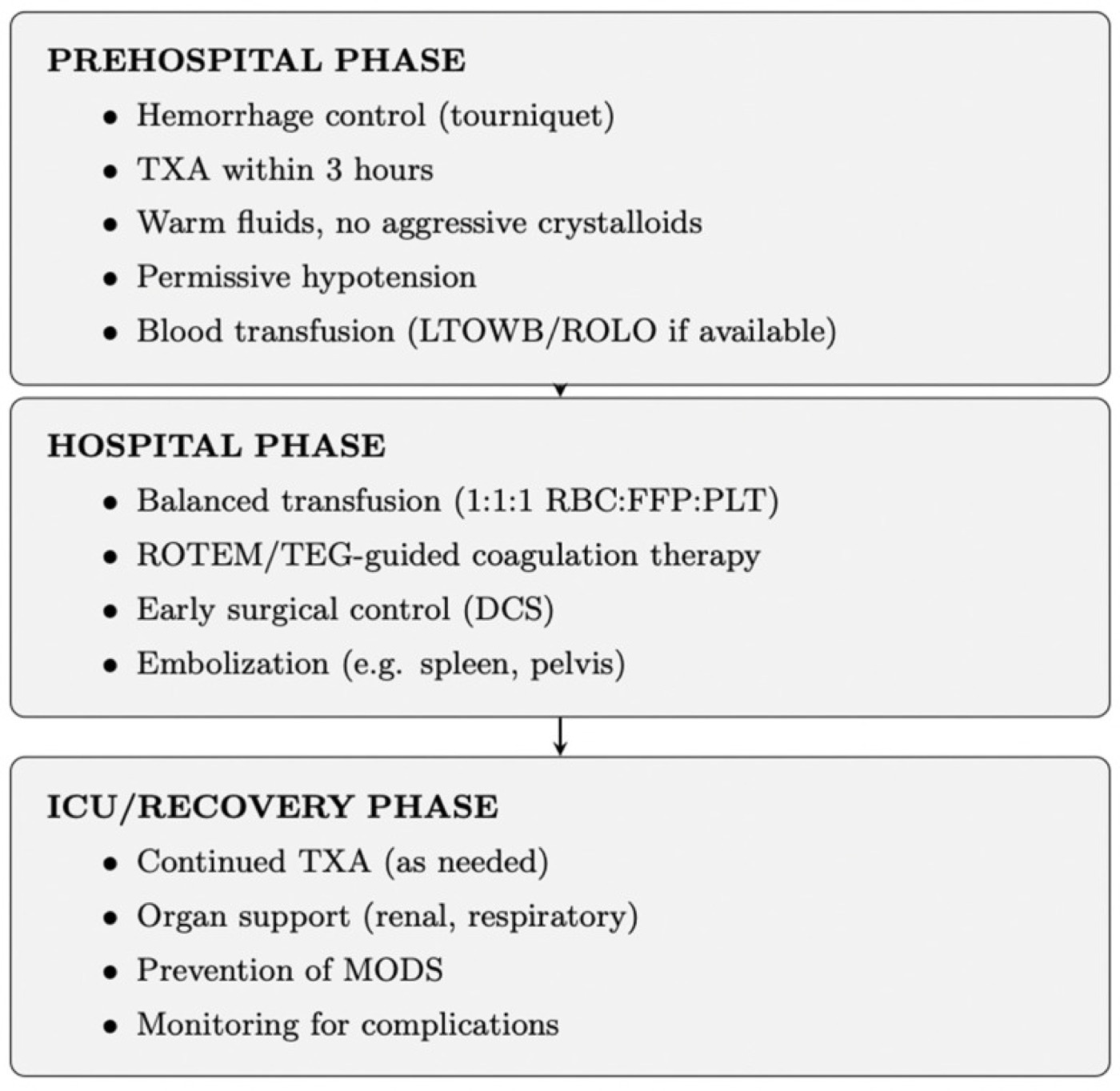 Figure 9. Phased damage-control resuscitation, with the hospital phase delivering a balanced 1:1:1 transfusion, tranexamic acid and permissive hypotension. Source: Klimek et al., J Clin Med 2026;15:2549, CC BY 4.0.